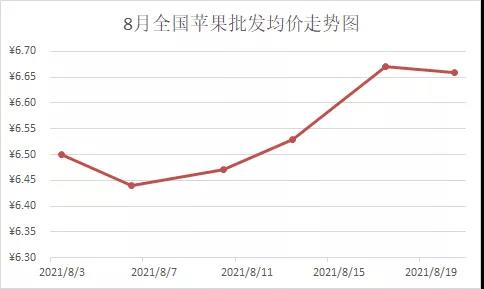 富士苹果行情稳定，早熟苹果行情偏弱