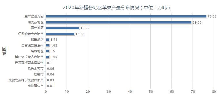 新疆各地区苹果产量分布情况