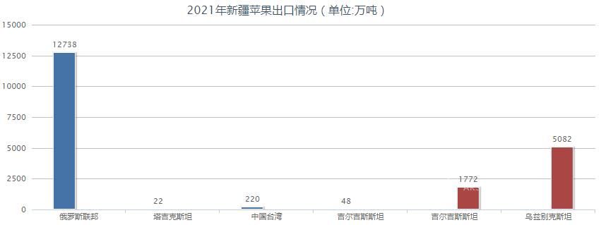 2021年新疆苹果出口情况